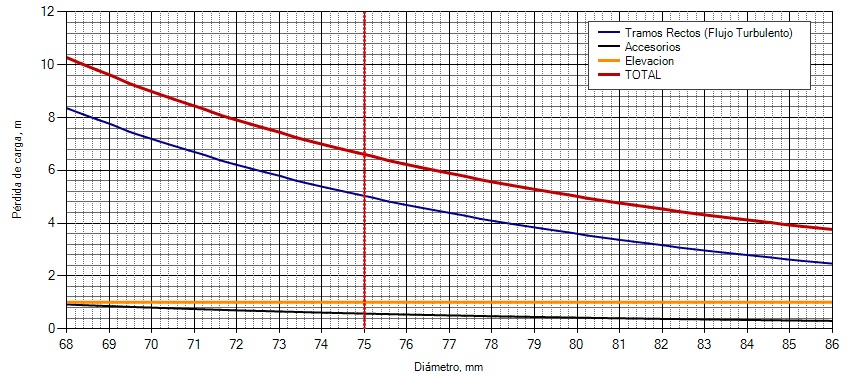 Gráfico Pérdida de Carga