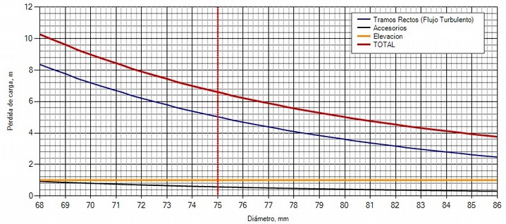 Graph - Pressure drop - Diameter