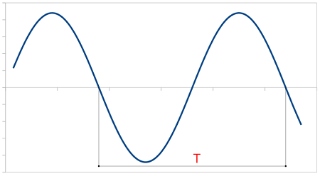 Sine wave