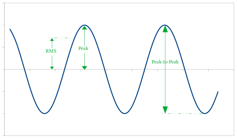 RMS Equation