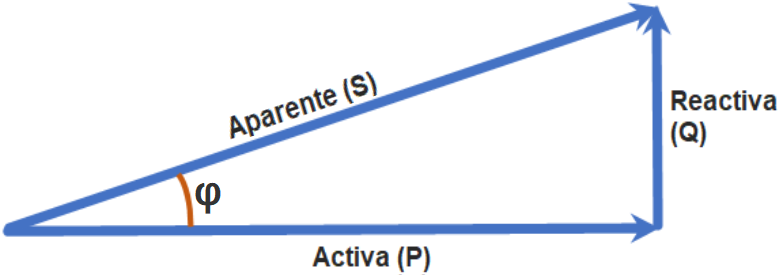 Representación vectorial del factor de potencia