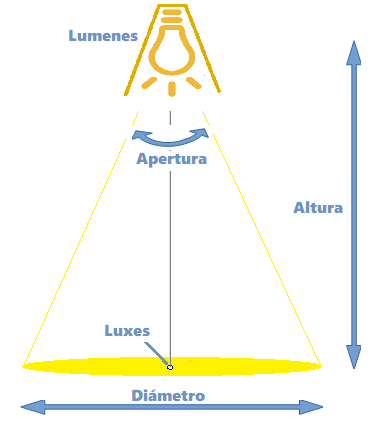 conversión-lumen-candela-lux