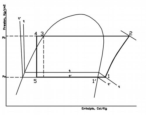 Ciclo. Diagrama entalpía vs Presión