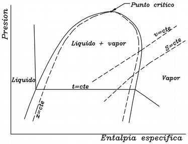 Diagrama entálpico