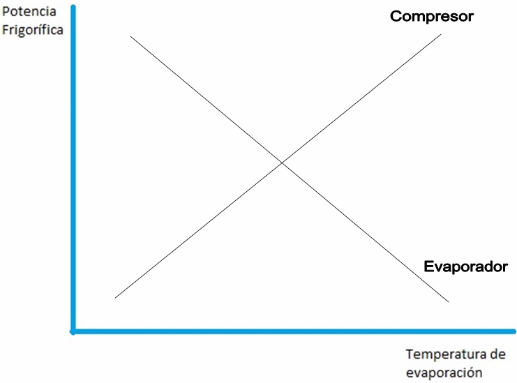 Equilibrio Compresor-Evaporador